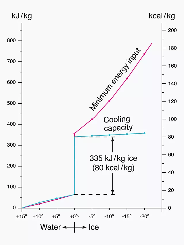 This image shows a graphic of the highest cooling capacity.