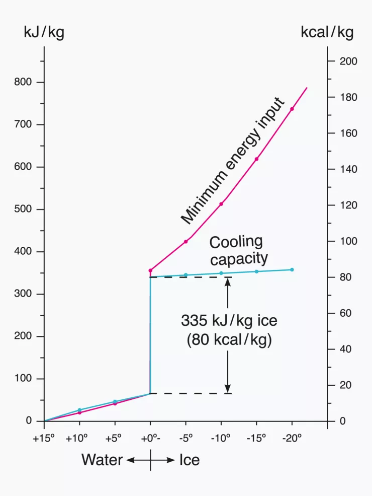 This image shows a graphic of the highest cooling capacity.